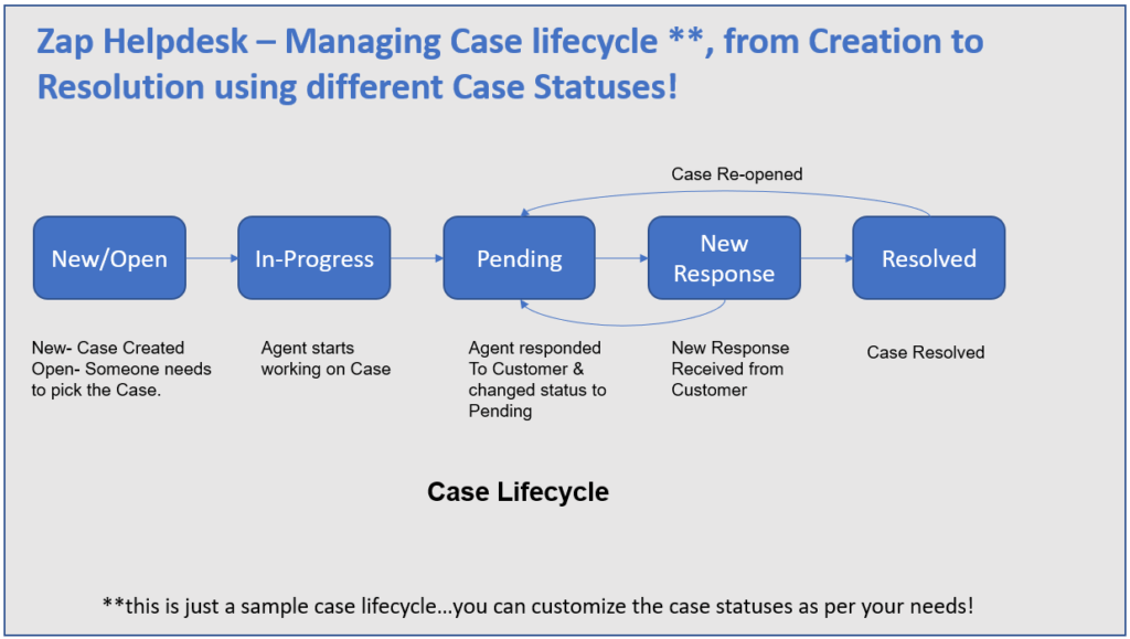 Case Lifecycle Management using different Case Statuses when using Zap Helpdesk App for Dynamics