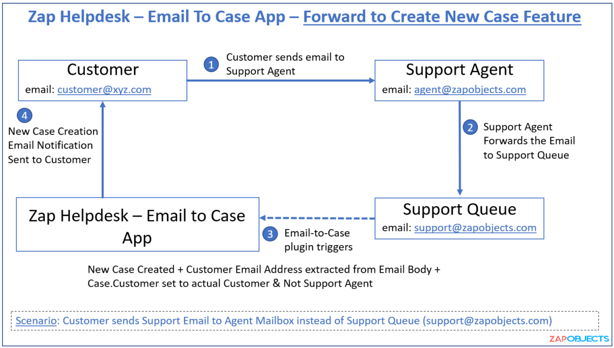 How to create Case when customer sends email to Support Agent's mailbox ...