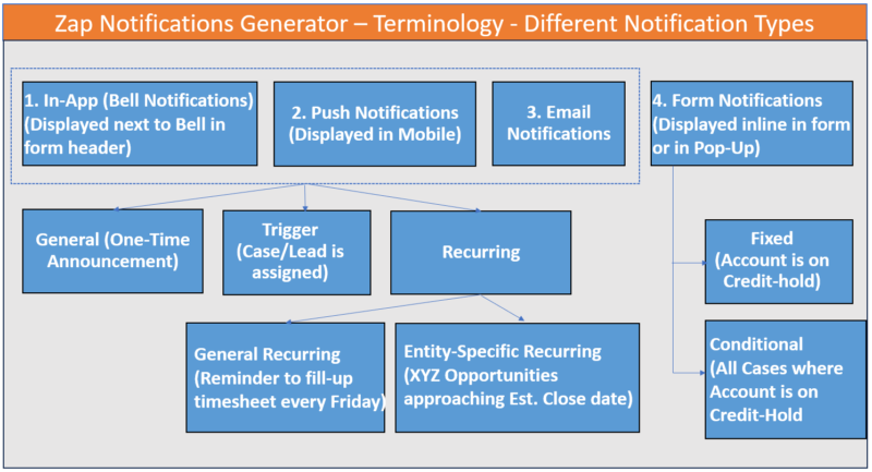 Zap In-App Notifications Generator - Zap Objects